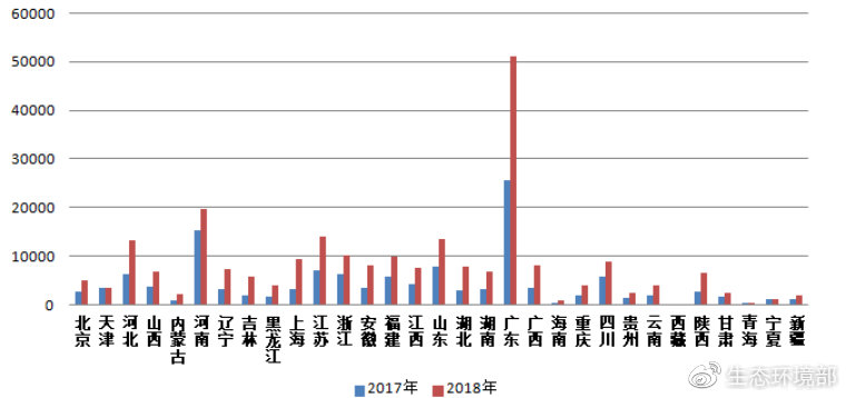圖3  2017-2018年各?。▍^(qū)、市）微信舉報(bào)量