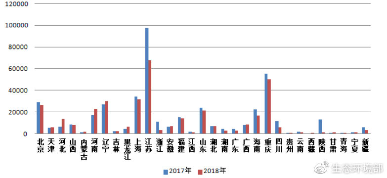 圖2  2017-2018年各?。▍^(qū)、市）電話舉報(bào)量
