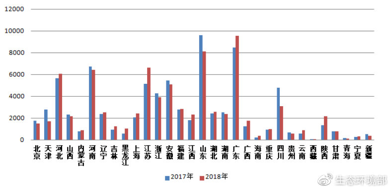 圖4  2017-2018年各?。▍^(qū)、市）網(wǎng)上舉報(bào)量