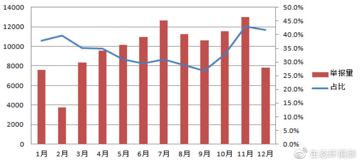 圖6  各月煙粉塵舉報(bào)量及占比變化圖