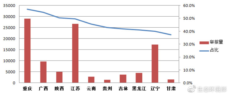 圖9  噪聲污染舉報(bào)占比前十名?。▍^(qū)）舉報(bào)量及占比圖
