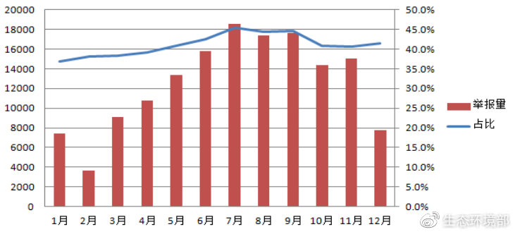 圖7  各月惡臭異味舉報(bào)量及占比變化圖