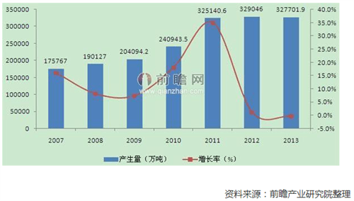 2007-2013年中國工業(yè)固體廢物產生量