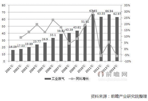 2001-2014年中國工業(yè)廢氣排放變化情況
